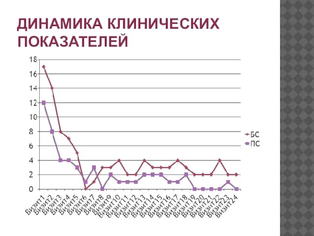 ДИНАМИКА КЛИНИЧЕСКИХ ПОКАЗАТЕЛЕЙ