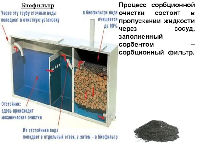 Биофильтр Процесс сорбционной очистки состоит в пропускании жидкости через сосуд, заполненный сорбентом – сорбционный фильтр.