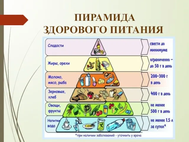 ПИРАМИДА ЗДОРОВОГО ПИТАНИЯ .Пи