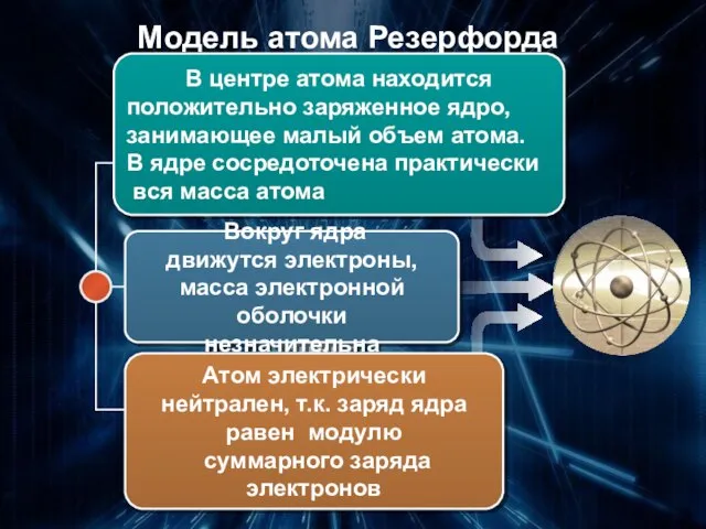 Модель атома Резерфорда В центре атома находится положительно заряженное ядро, занимающее малый