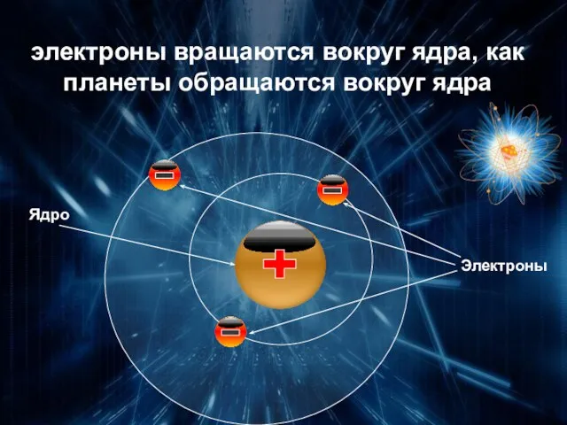 электроны вращаются вокруг ядра, как планеты обращаются вокруг ядра Электроны Ядро