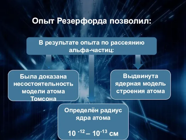 Была доказана несостоятельность модели атома Томсона Выдвинута ядерная модель строения атома Опыт