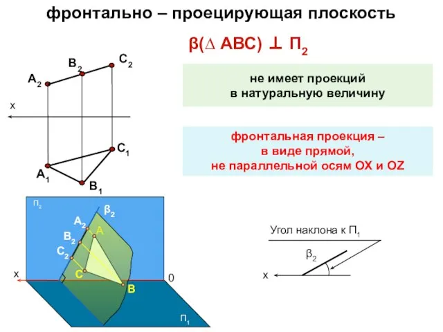 β(∆ АВС) ⊥ П2 фронтально – проецирующая плоскость не имеет проекций в