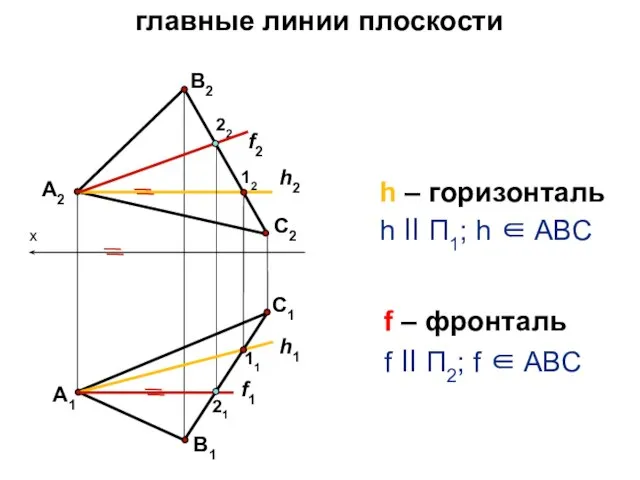 главные линии плоскости h ll П1; h ∈ ABC f ll П2;