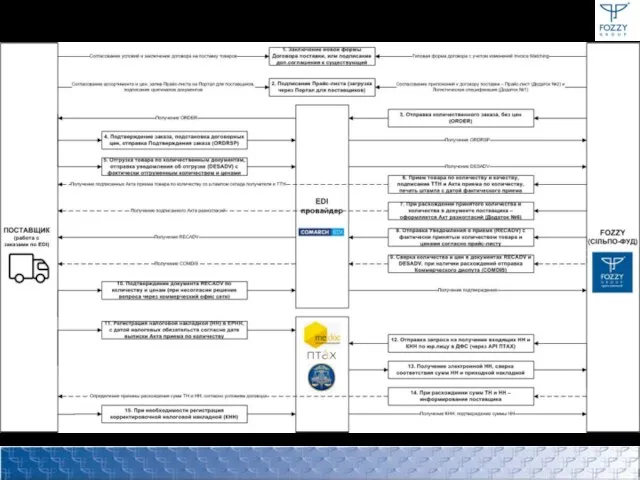 Схема работы с использованием процесса Invoice Matching, при работе через платформу COMARCH EDI