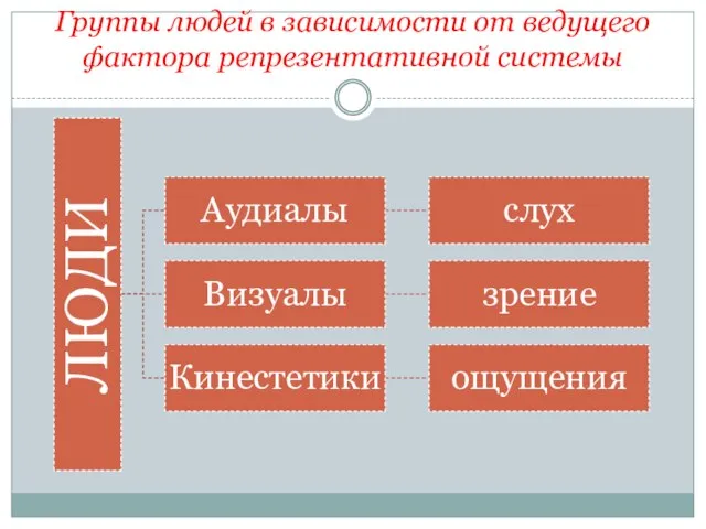 Группы людей в зависимости от ведущего фактора репрезентативной системы