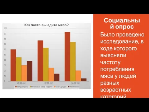 Социальный опрос Было проведено исследование, в ходе которого выясняли частоту потребления мяса