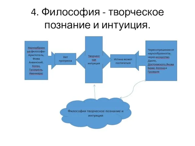 4. Философия - творческое познание и интуиция.