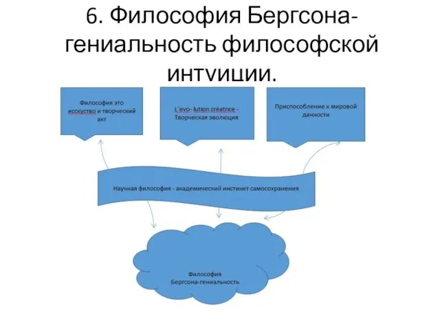 6. Философия Бергсона- гениальность философской интуиции.