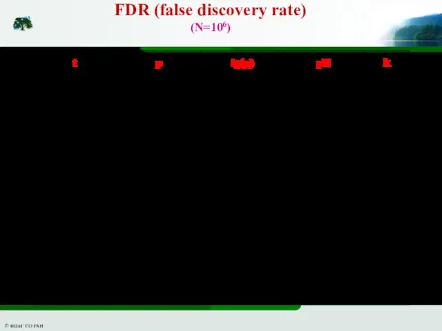 FDR (false discovery rate) (N=106)