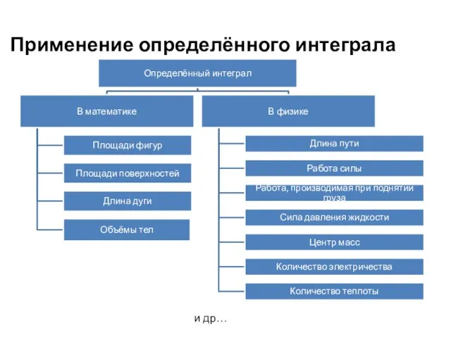 Применение определённого интеграла и др…