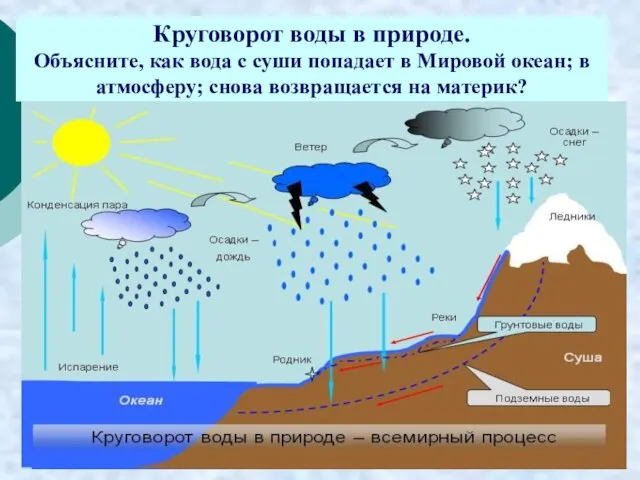 Круговорот воды в природе. Объясните, как вода с суши попадает в Мировой