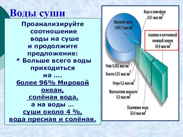 Воды суши Проанализируйте соотношение воды на суше и продолжите предложение: * Больше