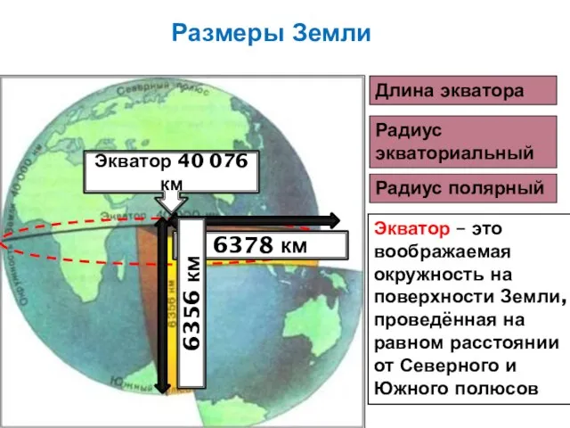 Размеры Земли Длина экватора Радиус экваториальный Радиус полярный Экватор 40 076 км