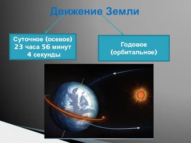 Движение Земли Суточное (осевое) 23 часа 56 минут 4 секунды Годовое (орбитальное)