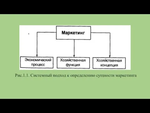 Рис.1.1. Системный подход к определению сущности маркетинга