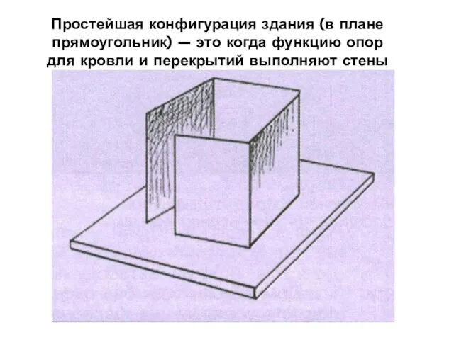 Простейшая конфигурация здания (в плане прямоугольник) — это когда функцию опор для