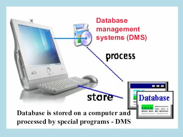 Database management systems (DMS) Database is stored on a computer and processed