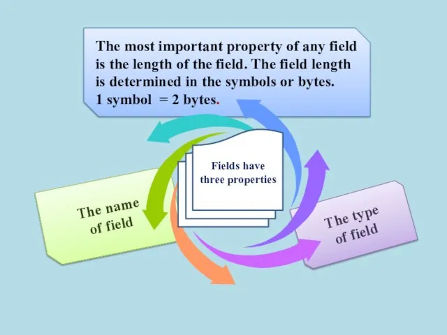 The name of field The type of field The most important property