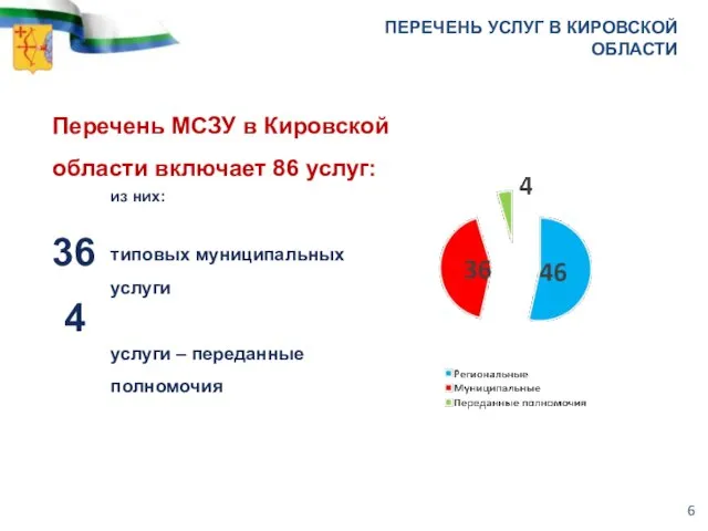Перечень МСЗУ в Кировской области включает 86 услуг: из них: типовых муниципальных