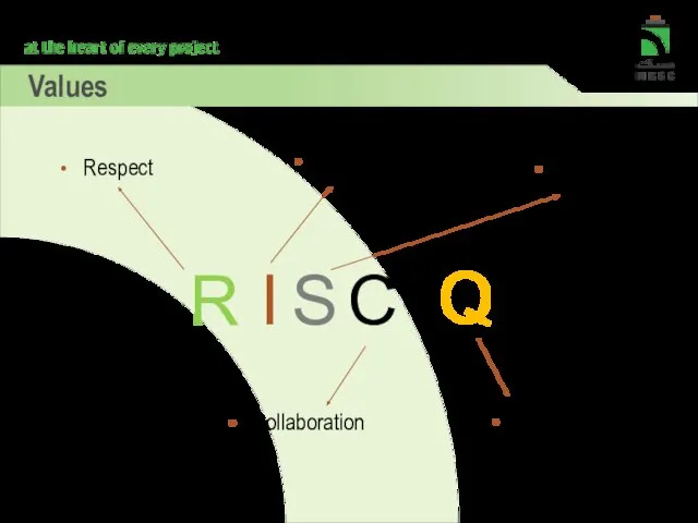 Values Respect R I S C - Q Integrity Simplicity Collaboration Quality