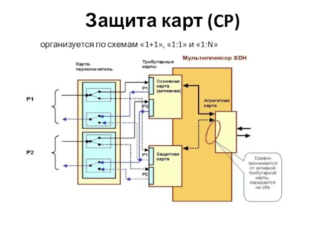 Защита карт (CP) организуется по схемам «1+1», «1:1» и «1:N»