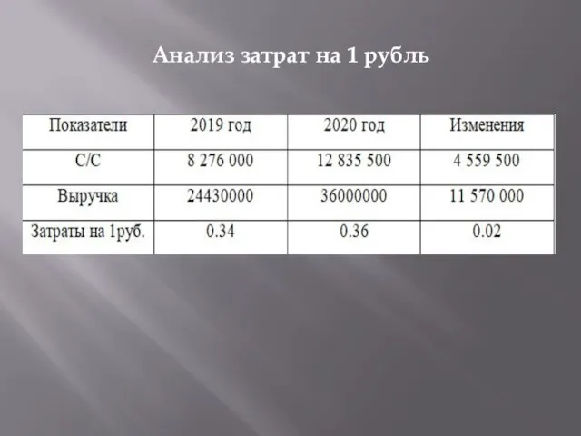 Анализ затрат на 1 рубль