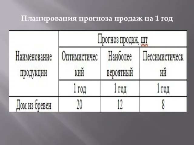 Планирования прогноза продаж на 1 год