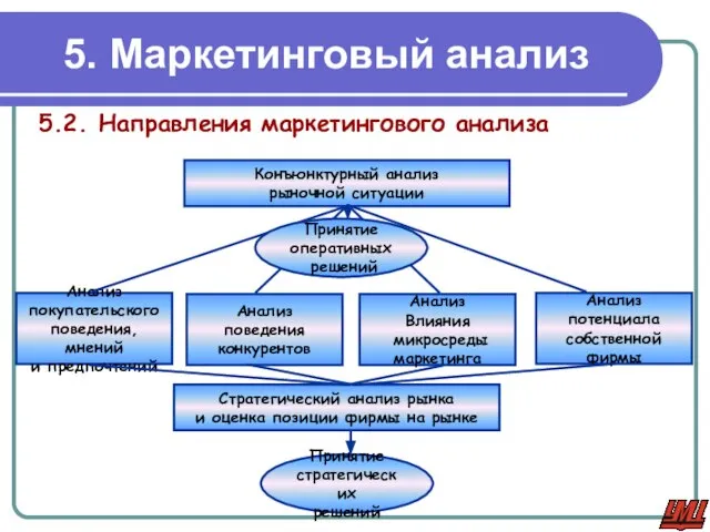 5.2. Направления маркетингового анализа 5. Маркетинговый анализ