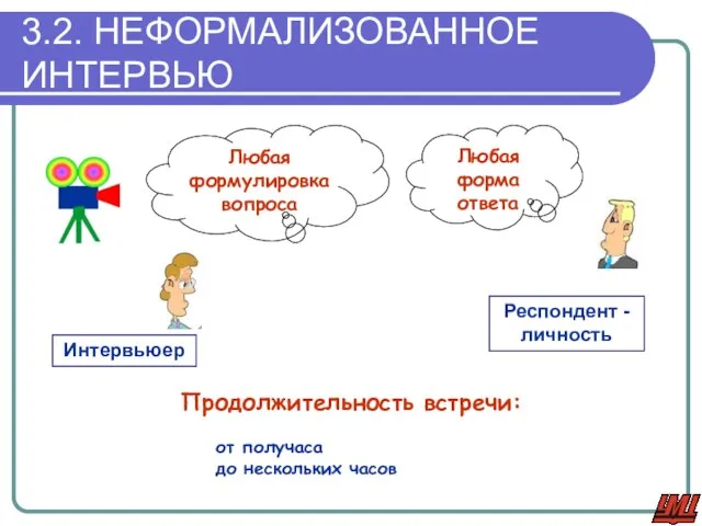 3.2. НЕФОРМАЛИЗОВАННОЕ ИНТЕРВЬЮ Интервьюер Респондент - личность Любая формулировка вопроса Любая форма