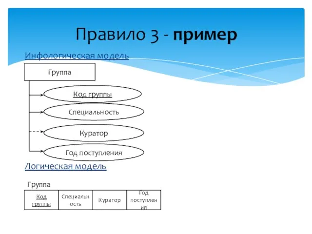 Правило 3 - пример Инфологическая модель Логическая модель Группа Код группы Специальность