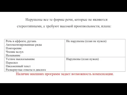 Нарушены все те формы речи, которые не являются стереотипными, а требуют высокой произвольности, плана: