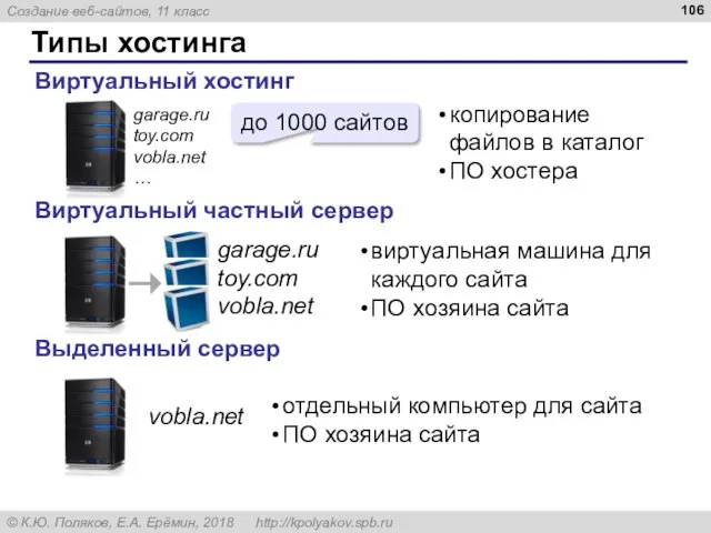 Типы хостинга Виртуальный хостинг Виртуальный частный сервер Выделенный сервер до 1000 сайтов