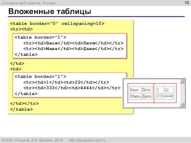 Вложенные таблицы Вася Петя Маша Даша 1 22 333 4444