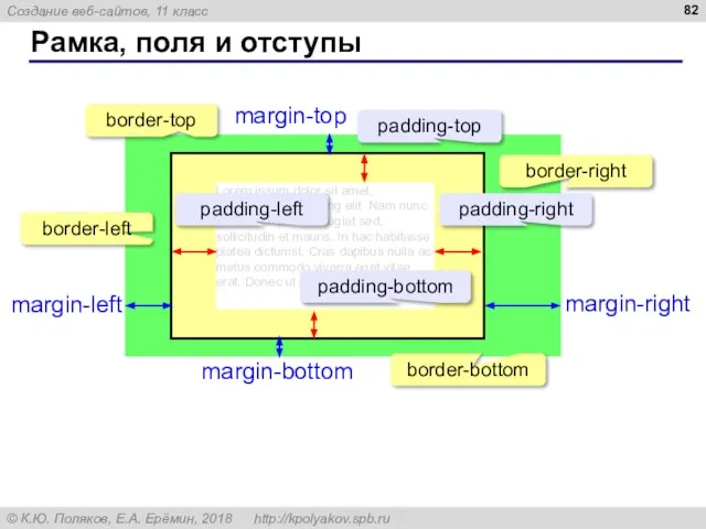 Рамка, поля и отступы Lorem ipsum dolor sit amet, consectetur adipiscing elit.