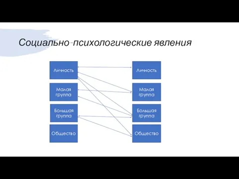 Социально-психологические явления Личность Малая группа Большая группа Общество Общество Большая группа Малая группа Личность