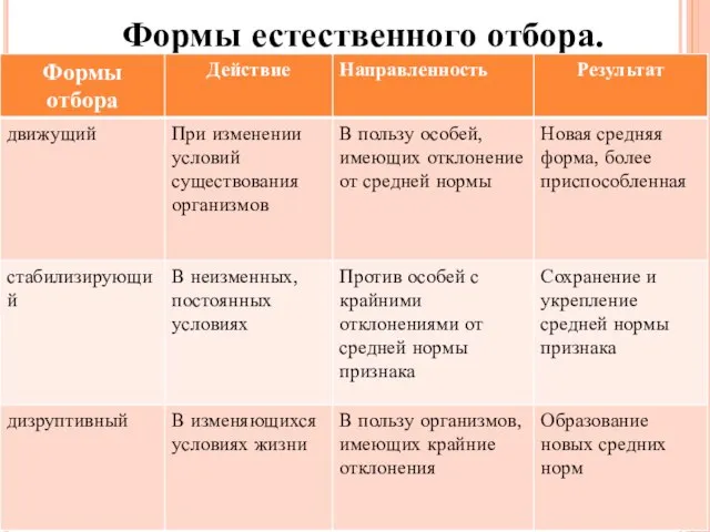 Формы естественного отбора.