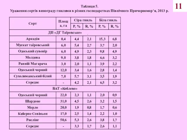 11 Таблиця 5. Ураження сортів винограду гнилями в різних господарствах Північного Причорномор’я, 2013 р.