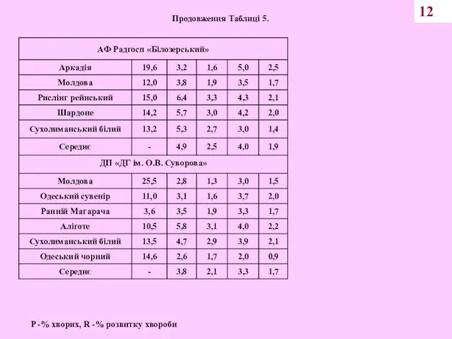 12 P -% хворих, R -% розвитку хвороби Продовження Таблиці 5.