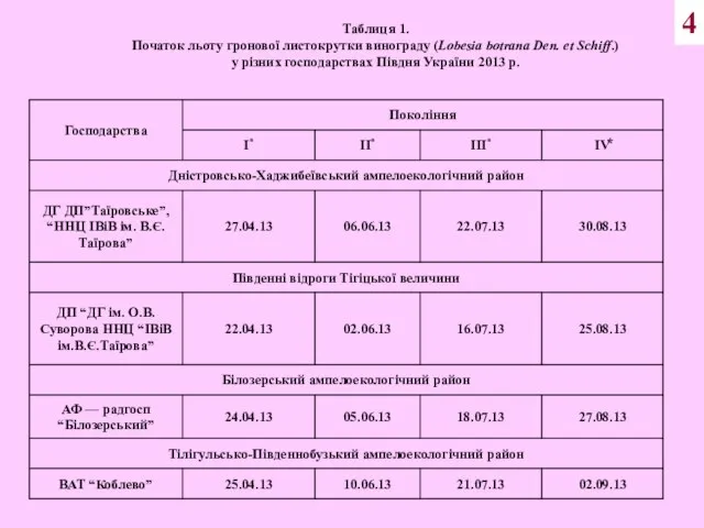 4 Таблиця 1. Початок льоту гронової листокрутки винограду (Lobesia botrana Den. et