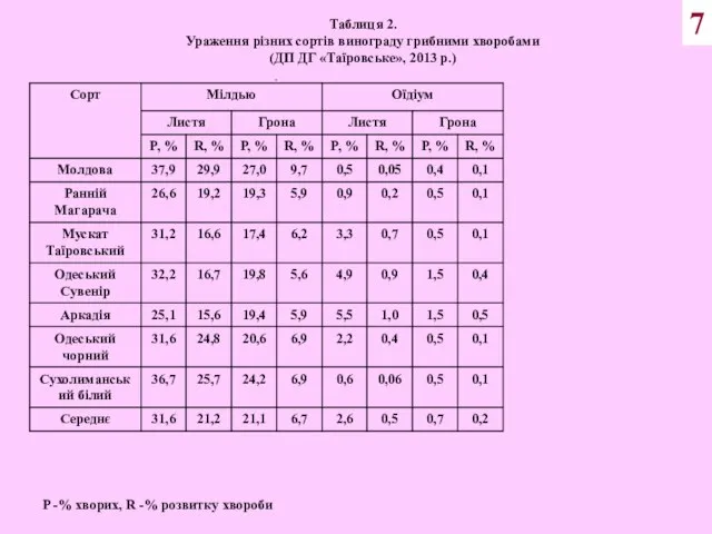 7 Таблиця 2. Ураження різних сортів винограду грибними хворобами (ДП ДГ «Таїровське»,