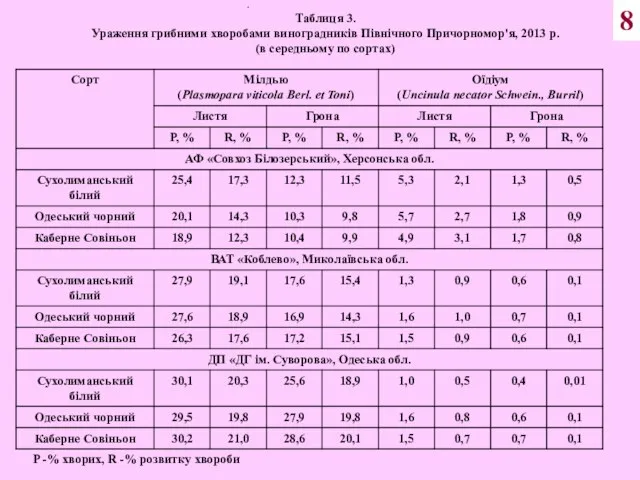 Таблиця 3. Ураження грибними хворобами виноградників Північного Причорномор'я, 2013 р. (в середньому