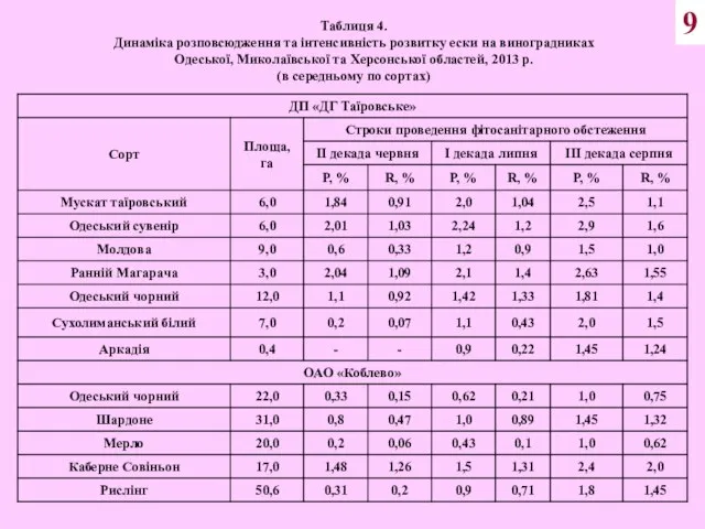 9 Таблиця 4. Динаміка розповсюдження та інтенсивність розвитку ески на виноградниках Одеської,