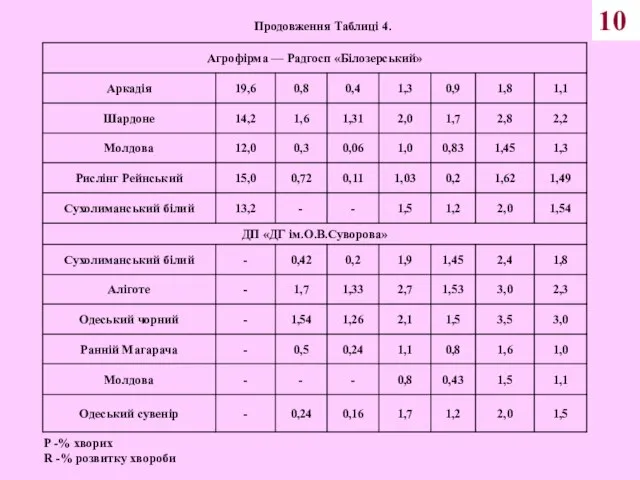 10 Продовження Таблиці 4. P -% хворих R -% розвитку хвороби