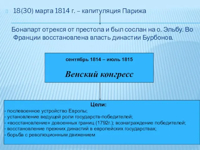 18(30) марта 1814 г. – капитуляция Парижа Бонапарт отрекся от престола и