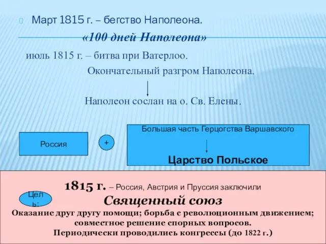 Март 1815 г. – бегство Наполеона. «100 дней Наполеона» июль 1815 г.