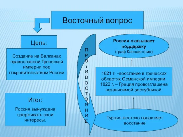 Восточный вопрос Цель: Создание на Балканах православной Греческой империи под покровительством России