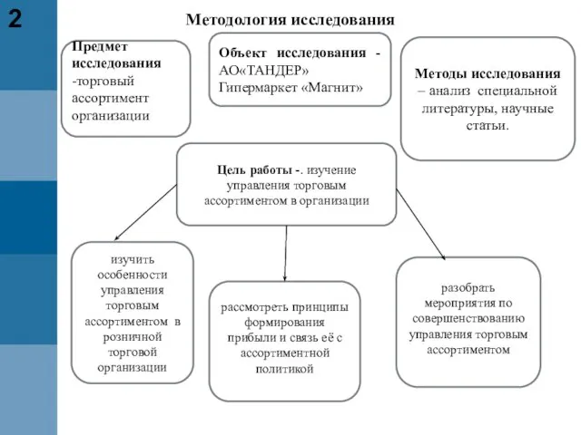 Методология исследования 2 Предмет исследования -торговый ассортимент организации Объект исследования - АО«ТАНДЕР»