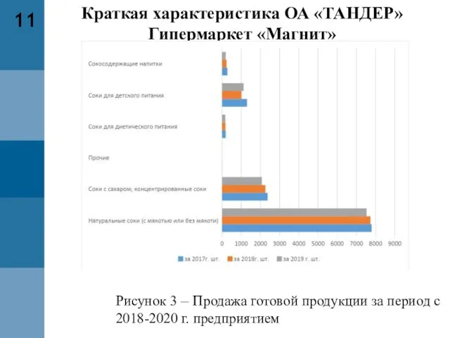 11 Рисунок 3 – Продажа готовой продукции за период с 2018-2020 г.