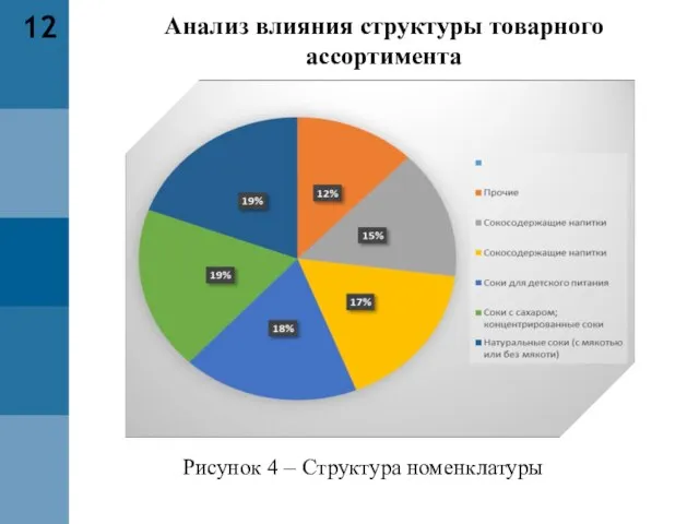 12 Рисунок 4 – Структура номенклатуры Анализ влияния структуры товарного ассортимента